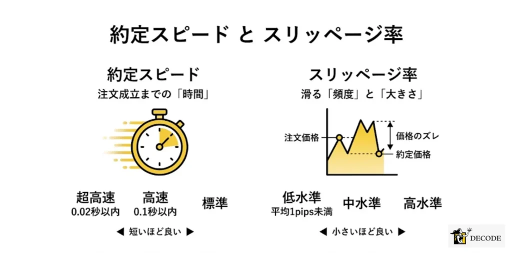 約定スピードとスリッページ率はどう違うのか