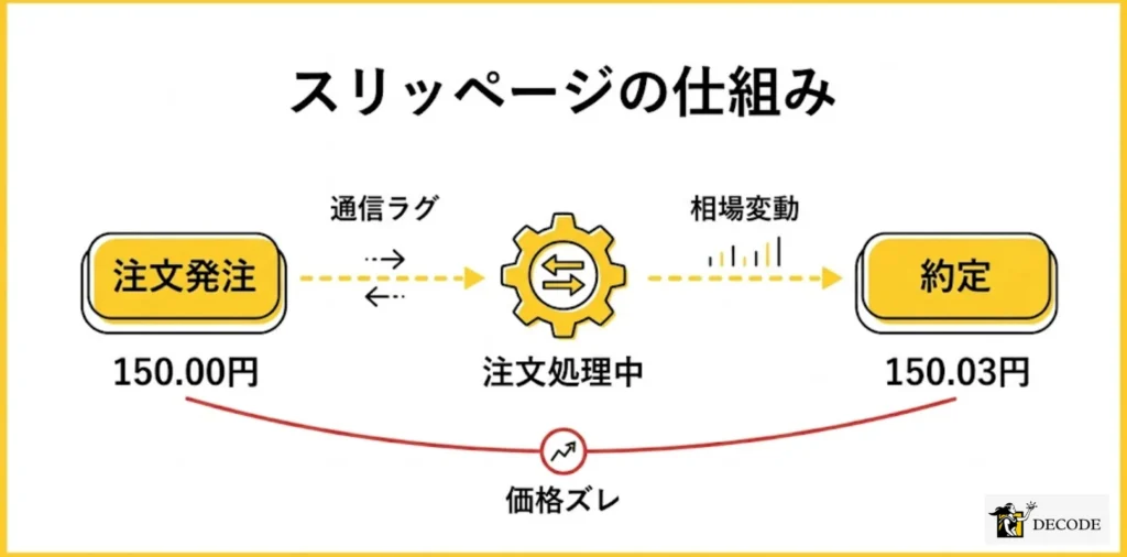 スリッページの発生メカニズムをわかりやすく紐解く