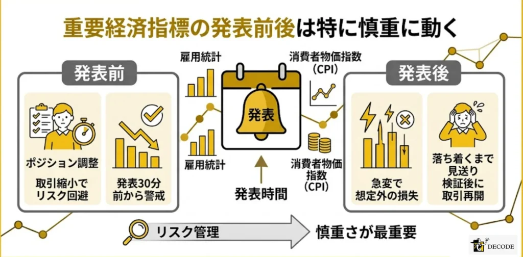 重要経済指標の発表前後は特に慎重に動く