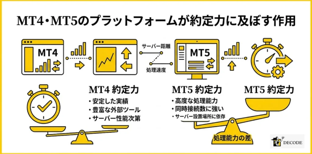 MT4・MT5のプラットフォームが約定力に及ぼす作用