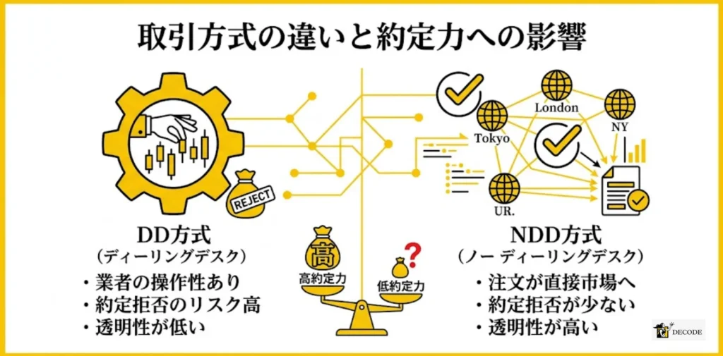 取引方式の違いが約定力に与える影響
