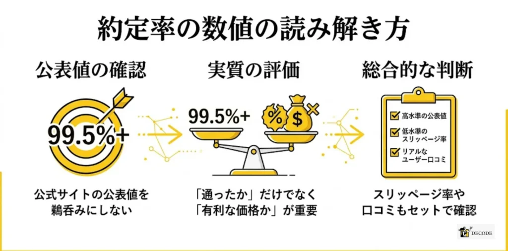 約定率の数値をどう読み解くか