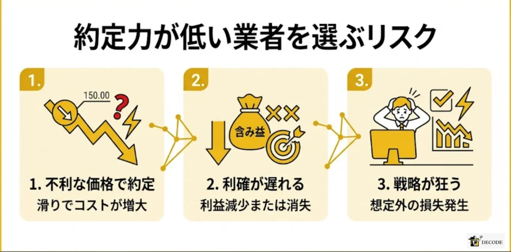 約定力が低い業者を選んだ場合に生じるリスク