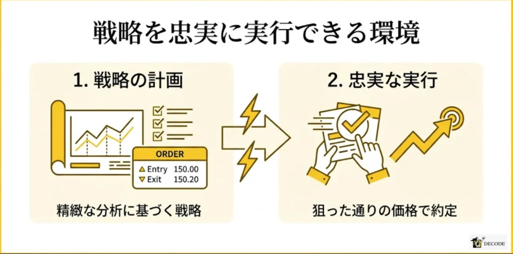 自分の売買戦略を忠実に実行できる環境が整う