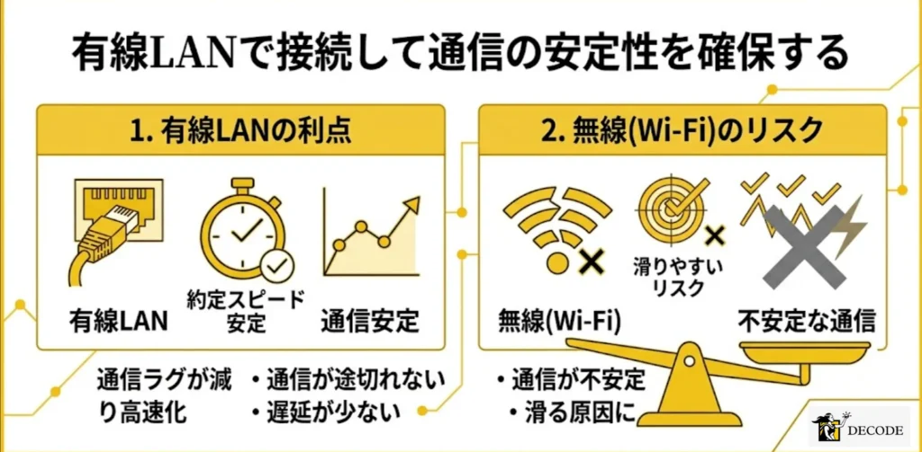 有線LANで接続して通信の安定性を確保する