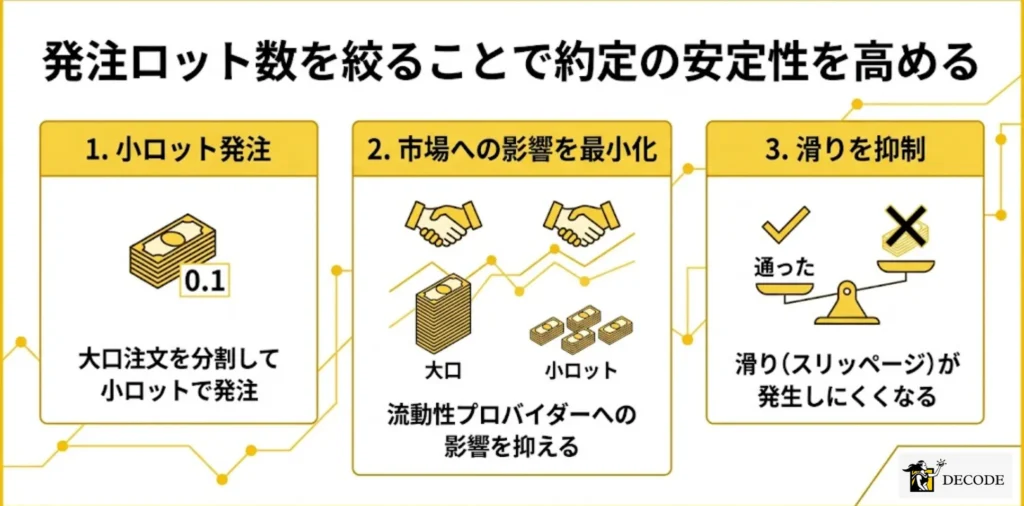 発注ロット数を絞ることで約定の安定性を高める