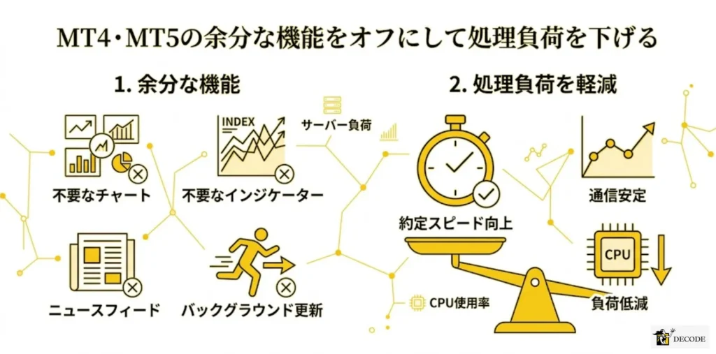 MT4・MT5の余分な機能をオフにして処理負荷を下げる