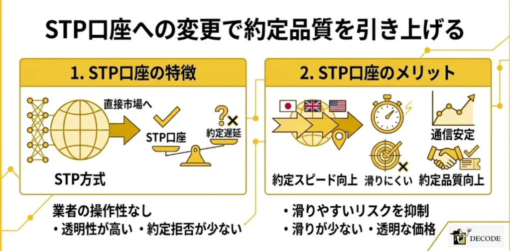 STP口座への変更で約定品質を引き上げる