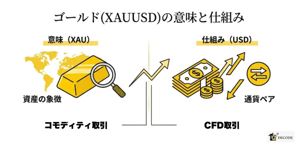 ゴールド (XAUUSD) という銘柄の意味と仕組み