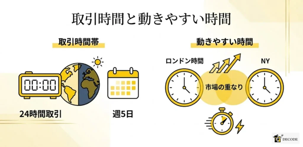 取引できる時間帯とマーケットの動きやすい時間