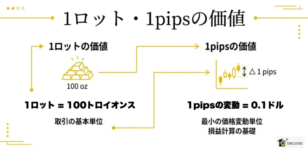 ゴールド取引における1ロット・1pipsの価値