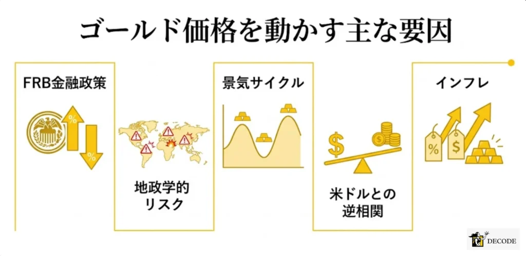 ゴールド価格を動かす主な要因を把握しよう