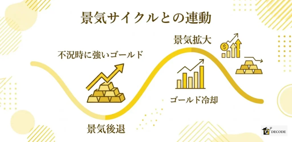 世界経済の景気サイクルと連動する動き