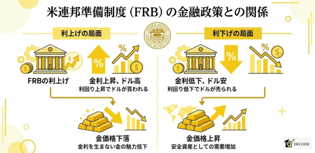 米連邦準備制度 (FRB) の金融政策との関係