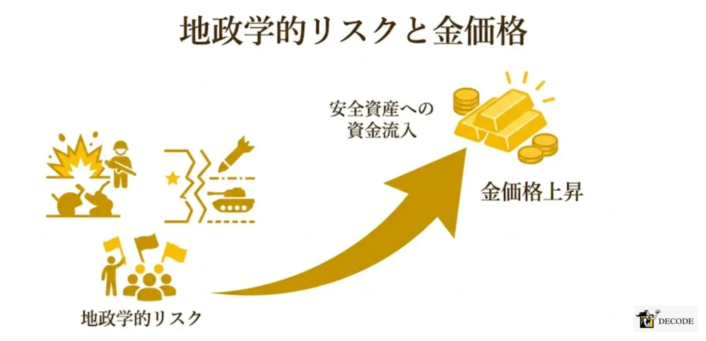 地政学的リスクが価格へ与える影響