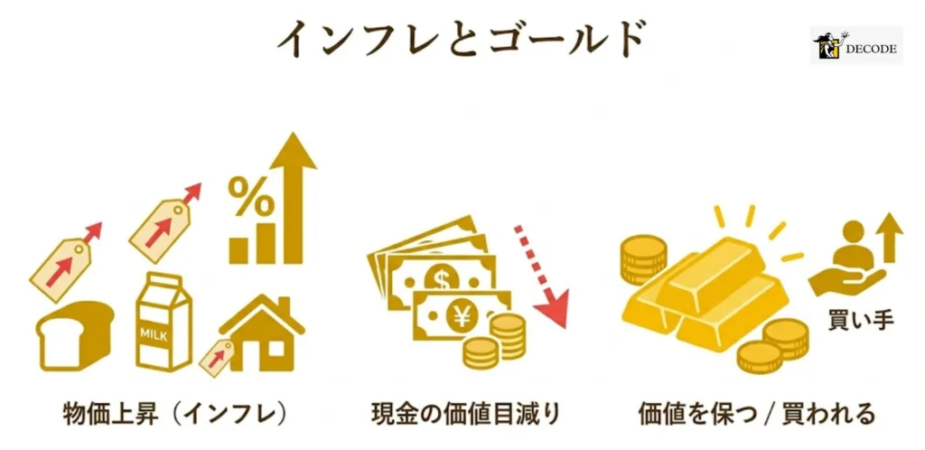 インフレ局面でゴールドが買われる理由