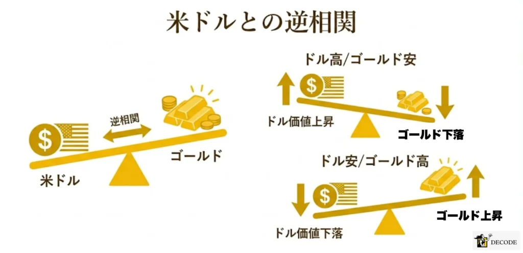 米ドルとの逆相関関係を理解する