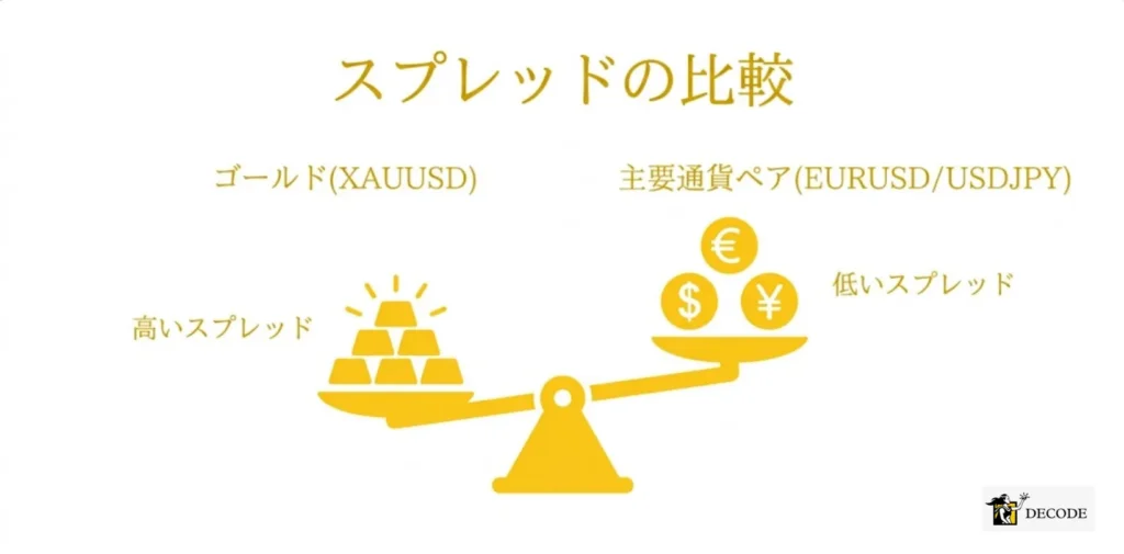スプレッドの水準差を主要ペアと比べると？