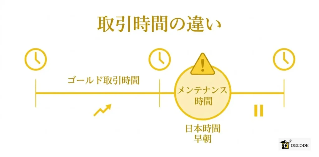 取引可能な時間帯の違いと注意点
