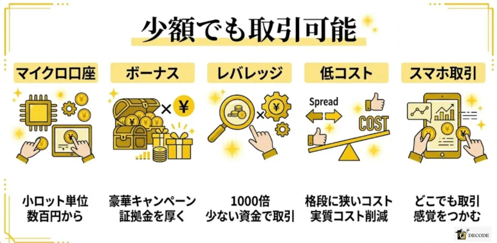 少額証拠金でも取引できる環境が整っているか