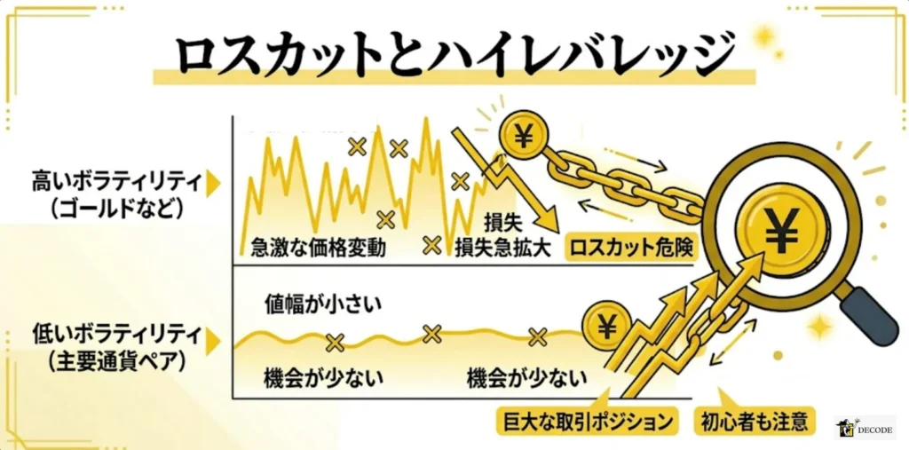 ハイレバレッジ取引でロスカットが発動しやすい場面