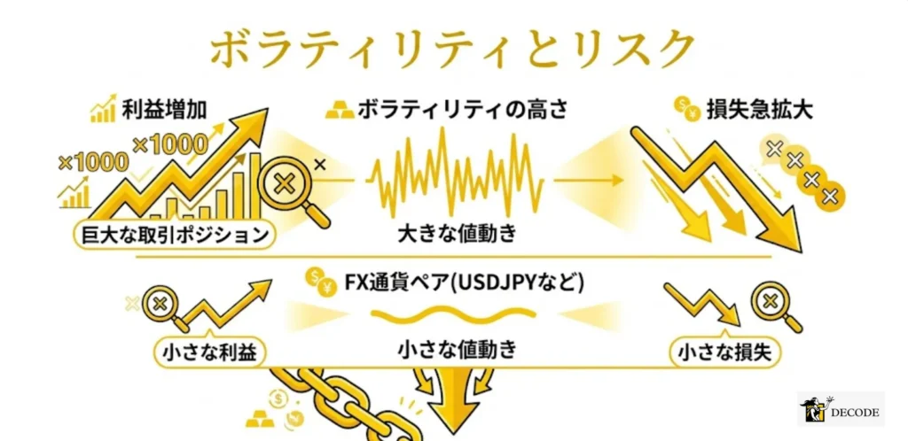 ボラティリティの高さは利益だけでなく損失にも直結する
