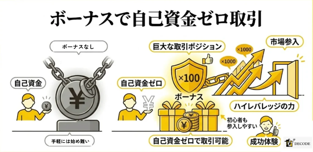 ボーナスを活用すれば自己資金ゼロでも取引体験が可能