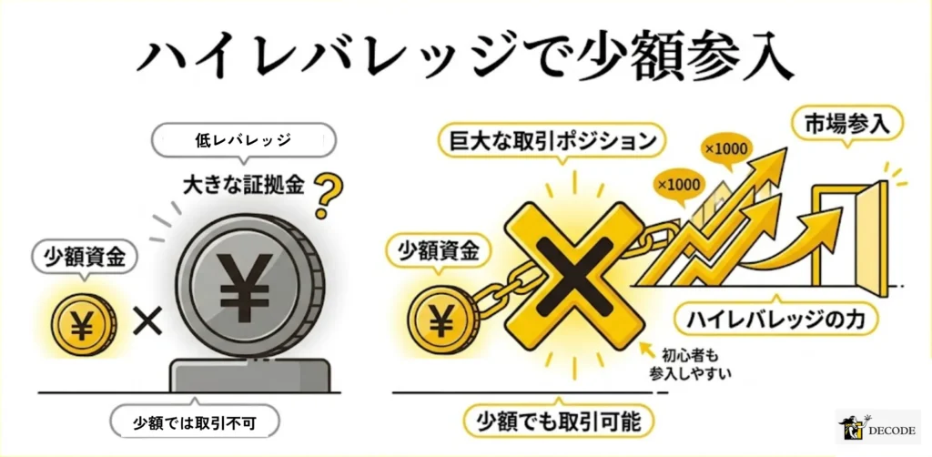 ハイレバレッジ活用で少額資金からでも参入できる