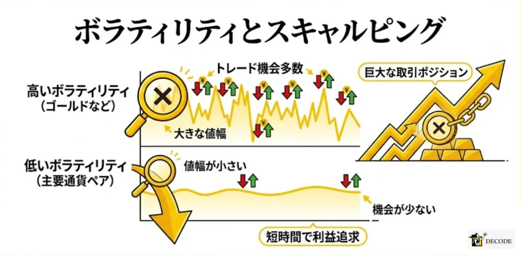 高いボラティリティがスキャルピングに向いている理由