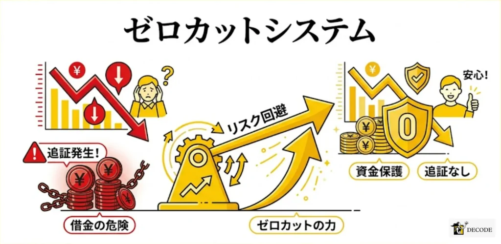 ゼロカットシステムで追証なしという安心感