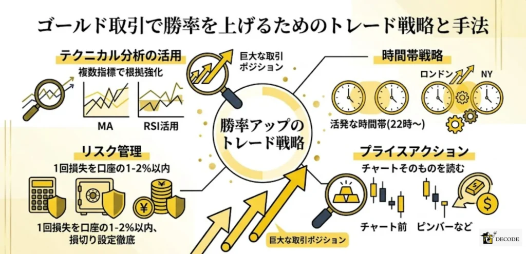 ゴールド取引で勝率を上げるためのトレード戦略と手法