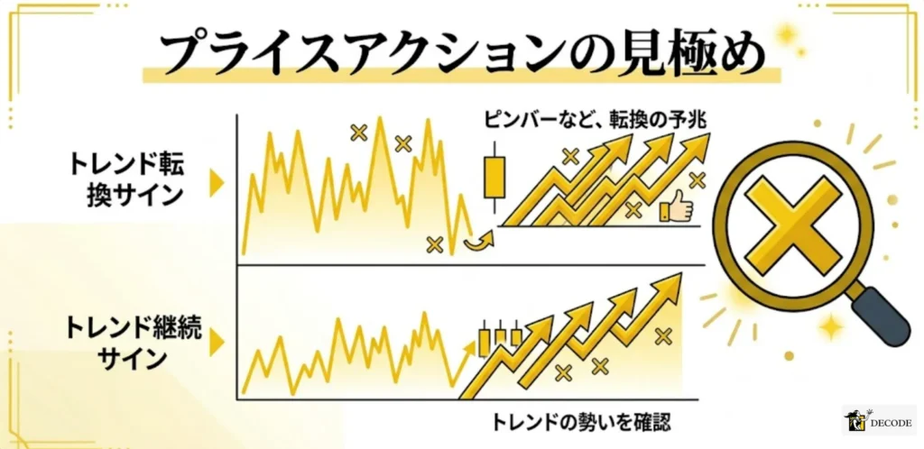 プライスアクションを使ったエントリーポイントの見極め方