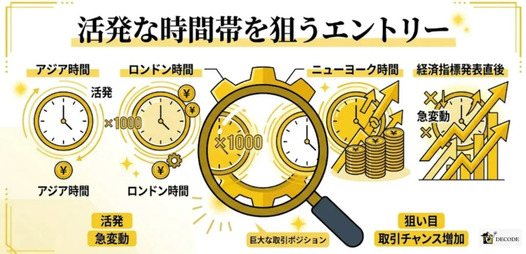 値動きが活発な取引時間帯を狙ったエントリー戦略