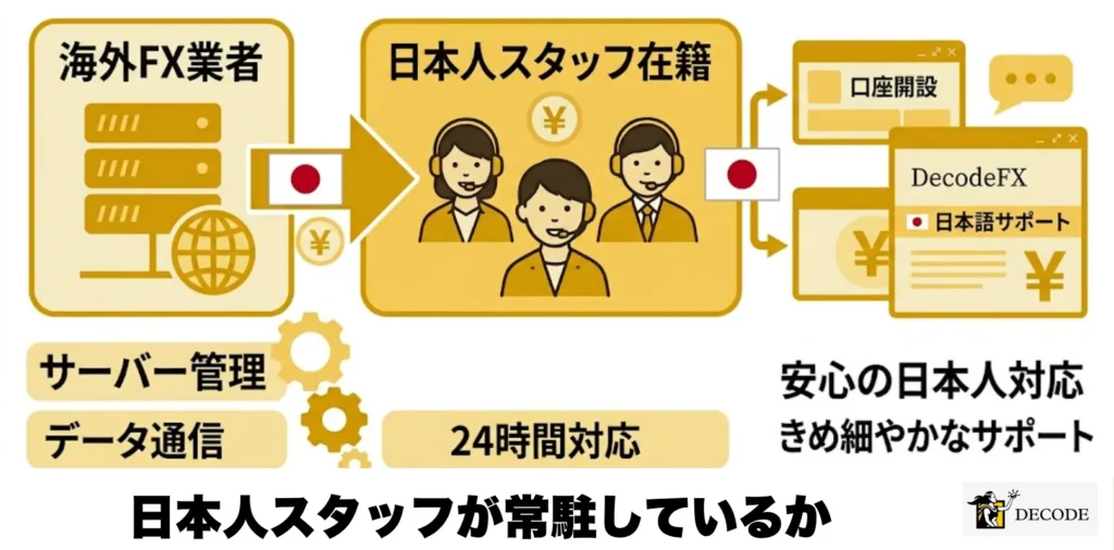日本人スタッフが常駐しているか