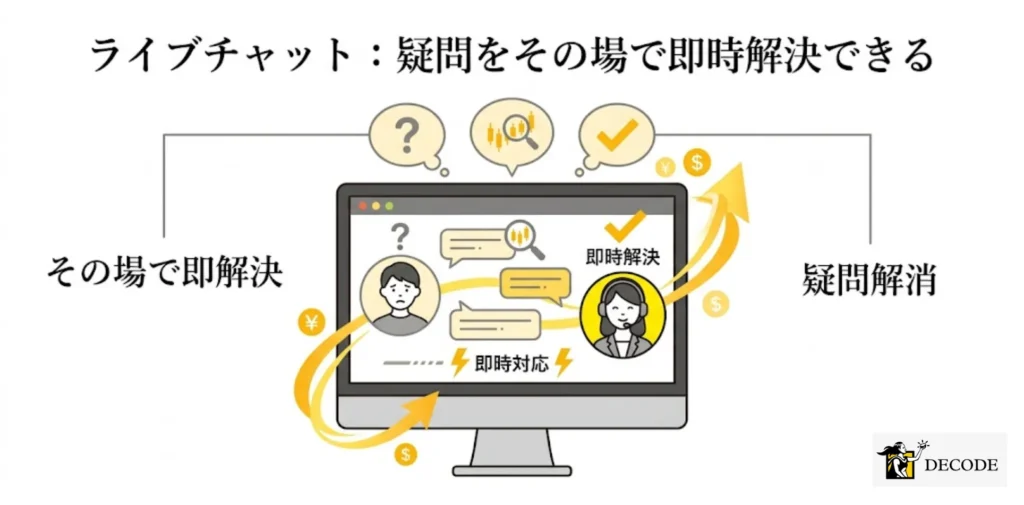 ライブチャット：疑問をその場で即時解決できる