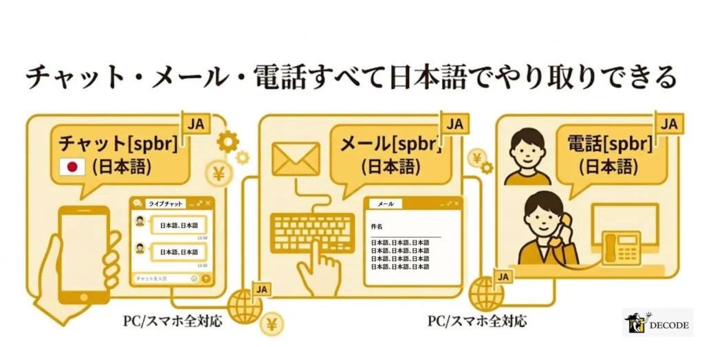 チャット・メール・電話すべて日本語でやり取りできる