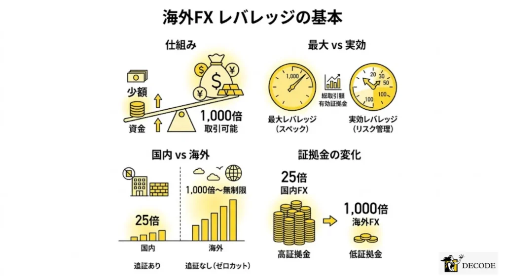 海外FXにおけるレバレッジの基本知識｜仕組みから国内FXとの違いまで