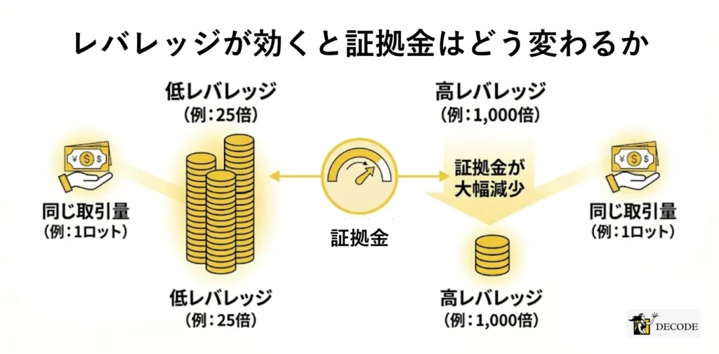 レバレッジが効くと証拠金はどう変わるか