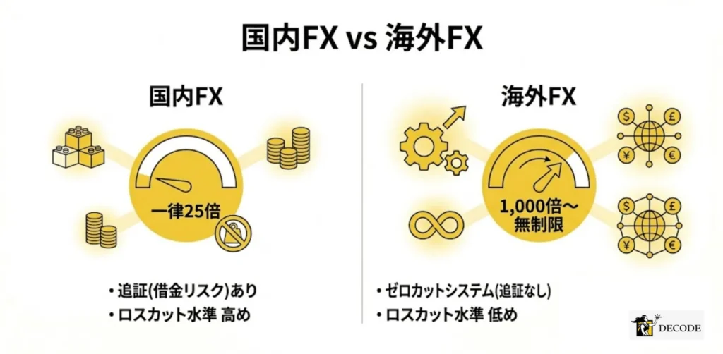 国内FXと海外FXでレバレッジはどれだけ異なるか