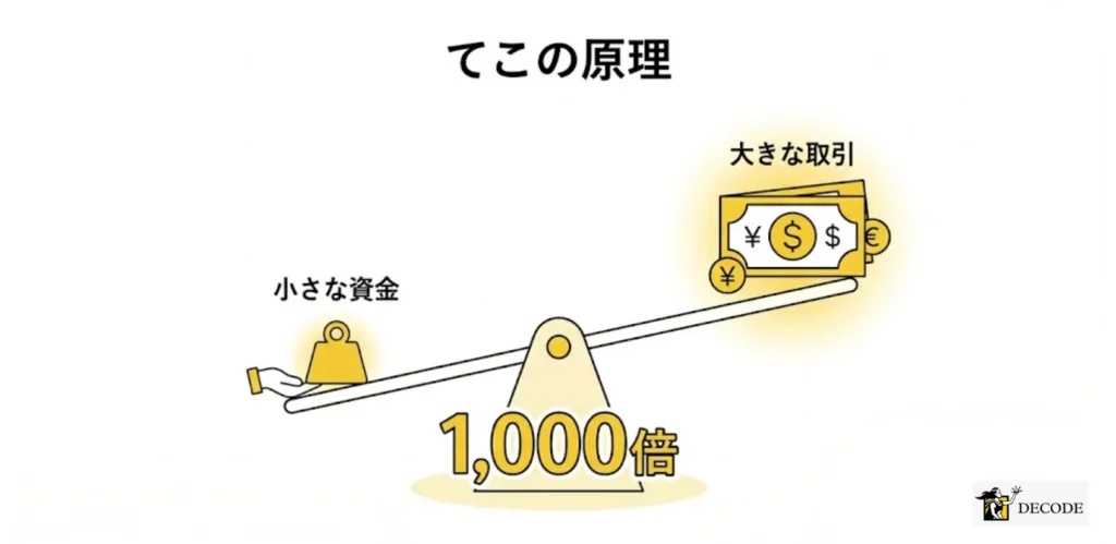 レバレッジとはどのような仕組みか