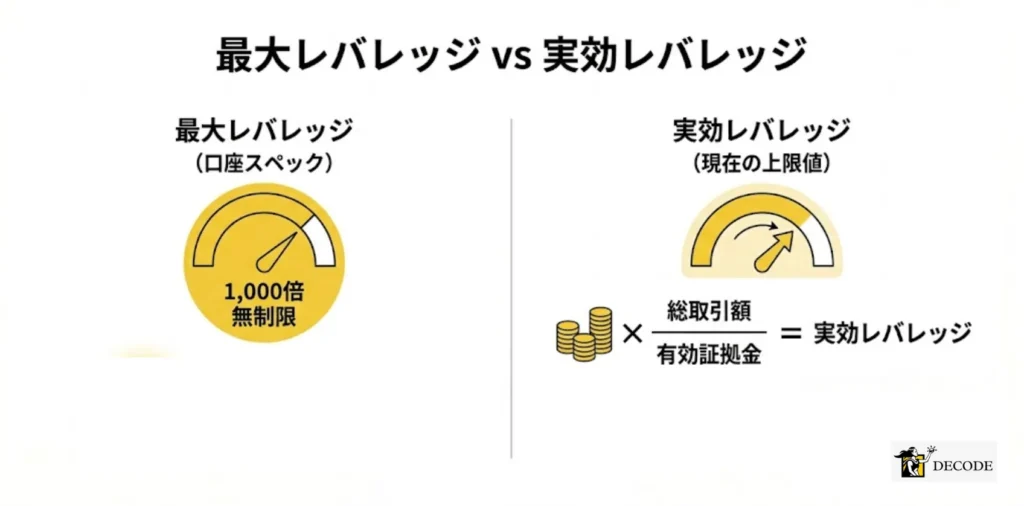 最大レバレッジと実効レバレッジはどう違うのか