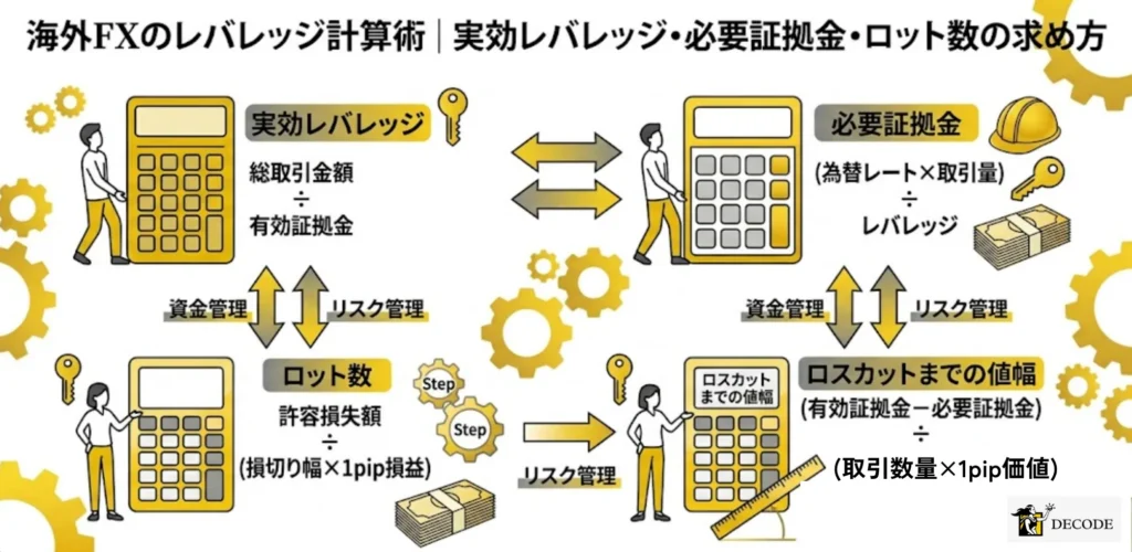 海外FXのレバレッジ計算術｜実効レバレッジ・必要証拠金・ロット数の求め方