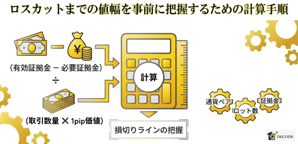 ロスカットまでの値幅を事前に把握するための計算手順