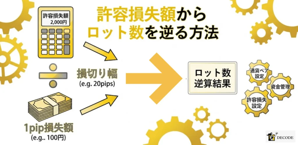 許容損失額からロット数を逆算する方法
