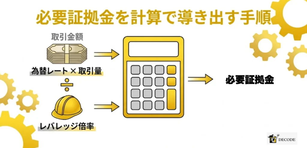 必要証拠金を計算で導き出す手順