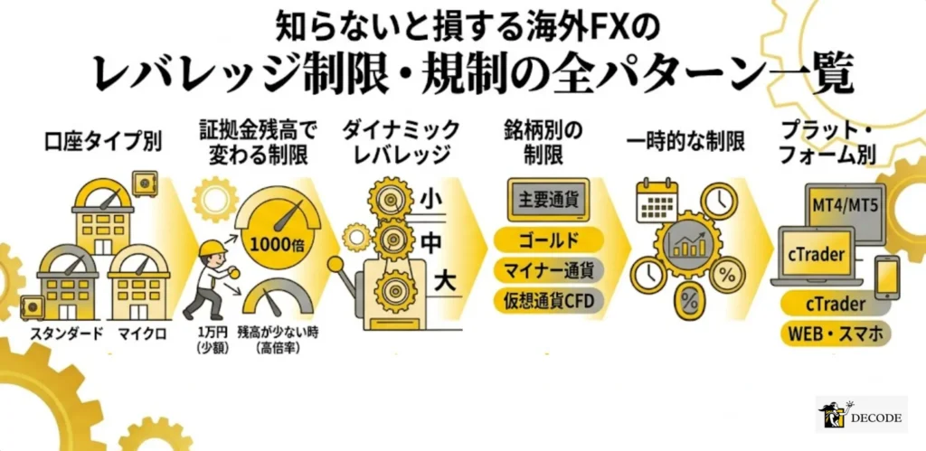 知らないと損する海外FXのレバレッジ制限・規制の全パターン一覧