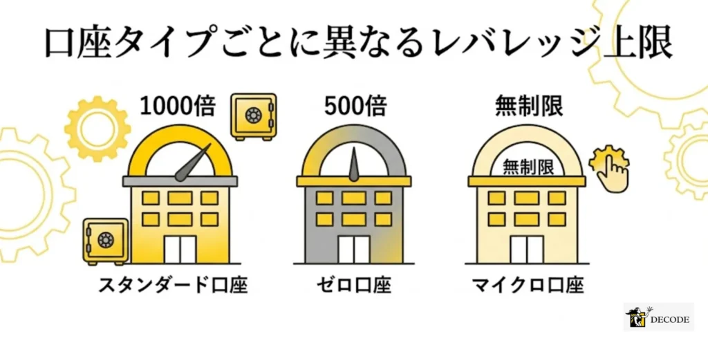 口座タイプごとに異なるレバレッジ上限
