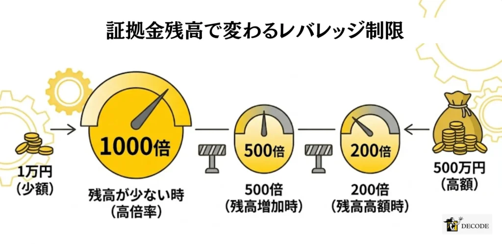 有効証拠金の残高に応じた制限のかかり方