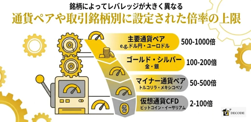 通貨ペアや取引銘柄別に設定された倍率の上限