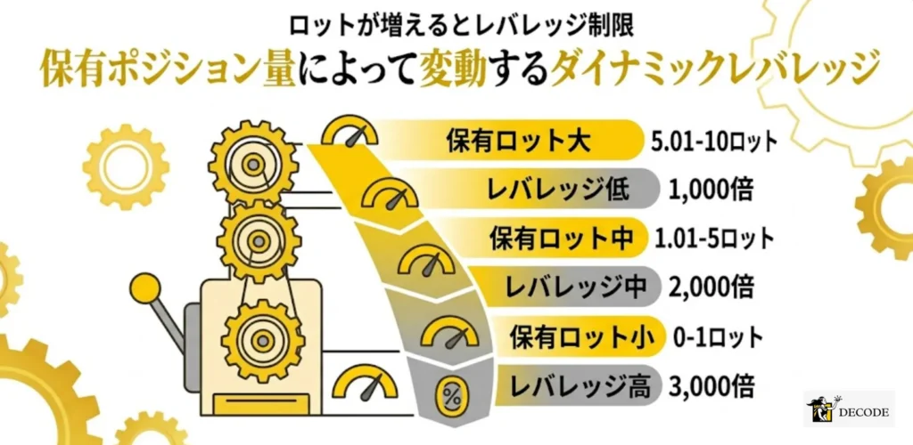 保有ポジション量によって変動するダイナミックレバレッジ